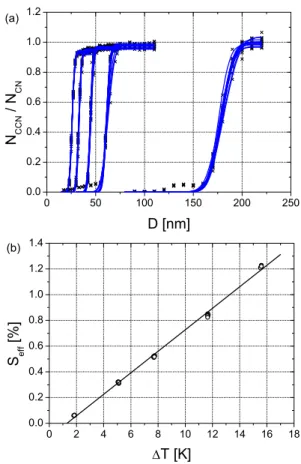Fig. 2. Exemplary results of a laboratory calibration experi- Δ ment with ammonium sulfate aerosol (Mainz, 21 December 2005, Q=0.5 L min − 1 , p=1026 hPa, T 1 =298.5 K): CCN efficiency spectra measured at 5 different 1T values (a) and the corresponding  ca