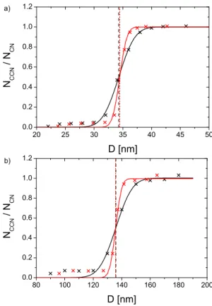 Fig. 4. Correction for DMA transfer function in exemplary CCN efficiency spectra of ammonium sulfate with (a) small and (b) large dry particle activation diameter (D a )