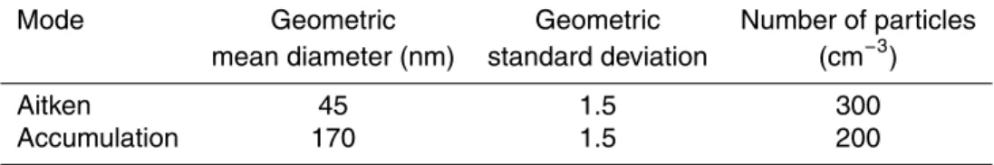 Table 4. Modes of the particle size distribution used in the cloud model simulations.