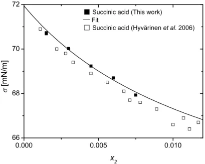 Fig. 2. Surface tensions of aqueous succinic acid as a function of the mole fraction of succinic acid (x 2 ) at 25 ◦ C.