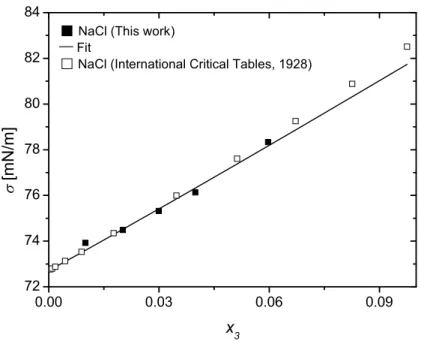Fig. 3. Surface tension of aqueous sodium chloride as a function of the mole fraction of sodium chloride (x 3 ).
