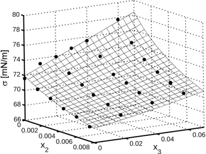Fig. 4. Surface tension of the ternary solution of sodium chloride, succinic acid and water as a function of mole fractions of sodium chloride (x 3 ) and succinic acid (x 2 ) at 25 ◦ C