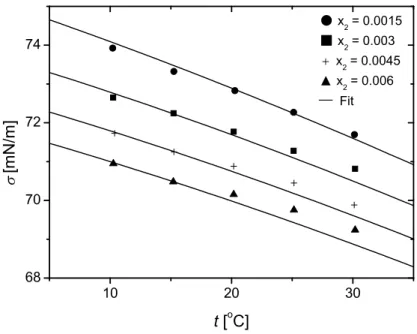 Fig. 5. Surface tension of ternary solution of sodium chloride, succinic acid and water as a function of temperature
