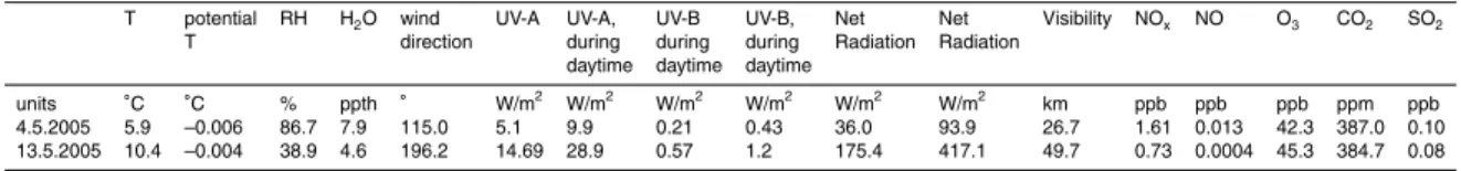 Table 1. Weather parameters on 4 and 13 May.