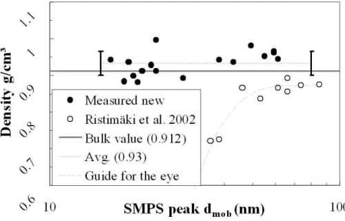 Fig. 1. Laboratory tests of the method using DOS particles. The results gained by carefully calibrated impactor kernels (black dots) are compared to inaccurate kernels (open circles).