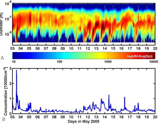 Fig. 2. The number size distributions and total number concentrations measured during the campaign