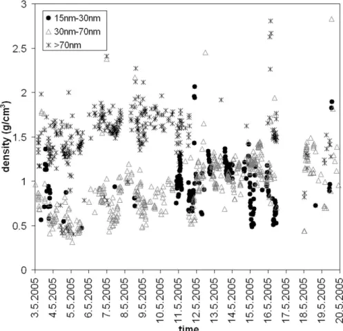 Fig. 4. Particle densities presented as a function of time.