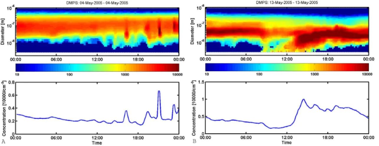 Fig. 5. Particle concentrations and size evolution on 4 May (a) and 13 May (b).