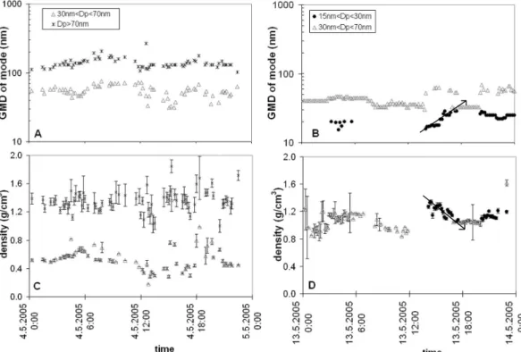 Fig. 6. The densities of separate modes measured on 4 May (a) and 13 May (b), and mode GMDs measured on 4 May (c) and 13 May (d)
