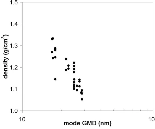 Fig. 7. The density of nucleation mode particles as a function of mode GMD during the growth process on 14 May.
