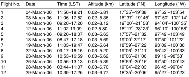 Table 1. Temporal and spatial information on airborne sample acquisition during the studyper- studyper-iod.