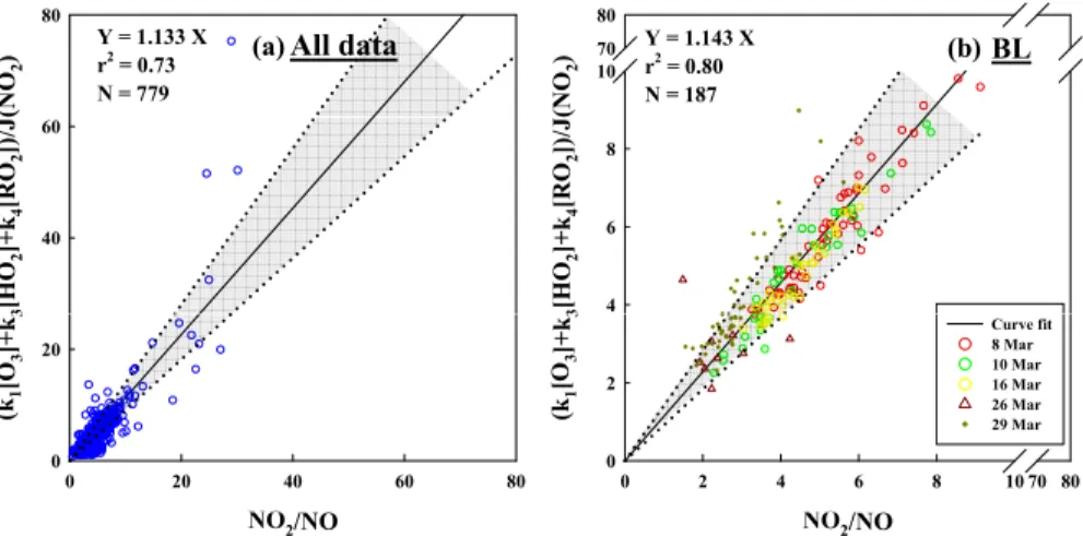 Fig. 1. Photostationary state analysis for the NO-NO 2 system during the MIRAGE-Mex field campaign (4 March to 29 March 2006) for 5 air mass categories (all (a), BL (b), BB (c), FTCO (d), FTMA (e), and TIC (f))