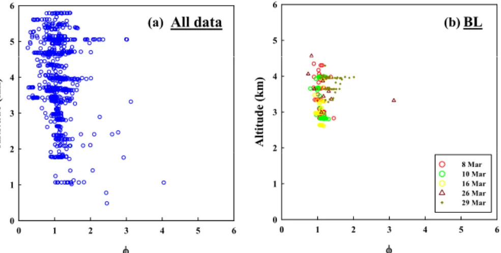 Fig. 2. Vertical profile of the PSS parameter (φ) for 5 air mass categories (all (a), BL (b), BB (c), FTCO (d), FTMA (e), and TIC (f)).