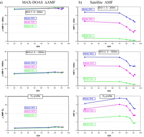 Fig. 2. ∆ AMFs for MAX-DOAS observations at 1 ◦ elevation angle (left) and AMFs for satellite observations (right) for various values of the surface albedo and different height profiles (see Fig