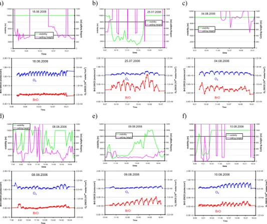 Fig. 3. Measured ∆ SCDs of O 4 and BrO for selected days during the ship cruise. Also shown are the horizontal visibility and the ceiling height derived from the on board instrumentation.