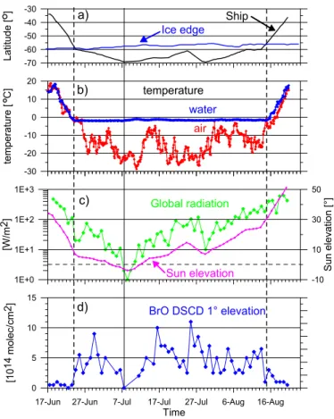 Fig. 4. Daily maximum BrO ∆ SCDs for 1 ◦ elevation angle (d). Also shown are the latitude of the ship and the ice edge (a), the temperatures of air and water (b) as well as daily maximum values of the global radiation and the sun elevation (c)