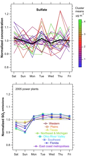 Fig. 6. Weekly cycles of sulfate in the IMPROVE network and emissions of SO 2 from power plants