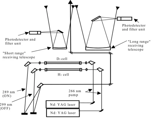 Fig. 3. Ozone DIAL LIDAR layout (1998 LPAS-EPFL system configuration). The LIDAR ozone measurements are averaged over 30 min with 250 m vertical resolution