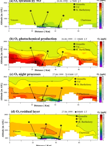 Fig. 10. Simulated ozone dynamics in a south to north (Vif – Grenoble) 50 km transect from the ground to 3500 m a.s.l