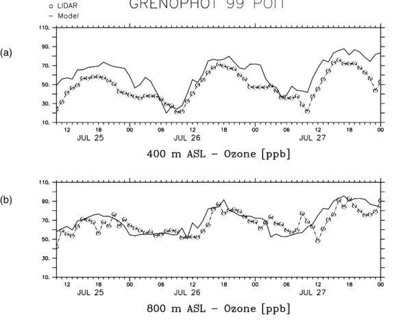 Fig. 11. Ozone vertical time evolution measured by LIDAR and simulated at different altitudes (a.s.l.)