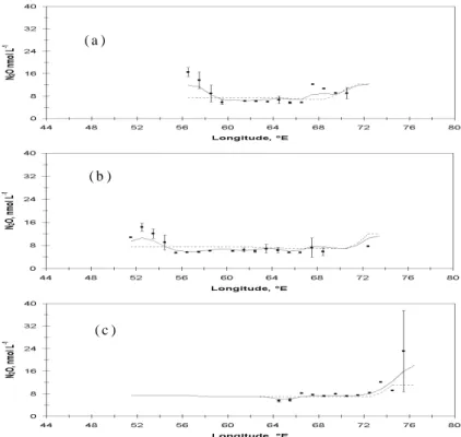 Fig. 4. Annual mean N 2 O concentrations (in nmol L −1 ) along selected latitudes. The solid line is the predicted N 2 O from the final 1 ◦ × 1 ◦ field, the dashed line stands for the smoothed first-guess field, and the solid squares represent the annual m