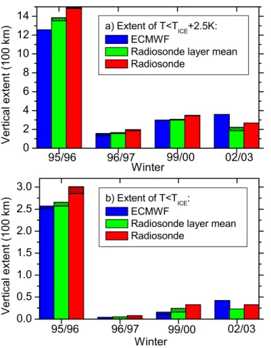 Figure 4. Vertical extent of temperatures below T ICE  + 2.5 K (a) and T ICE  (b) from 105-11 hPa  for ECMWF (blue), radiosonde layer mean (green) and the exact radiosonde temperatures  (red) for four winters