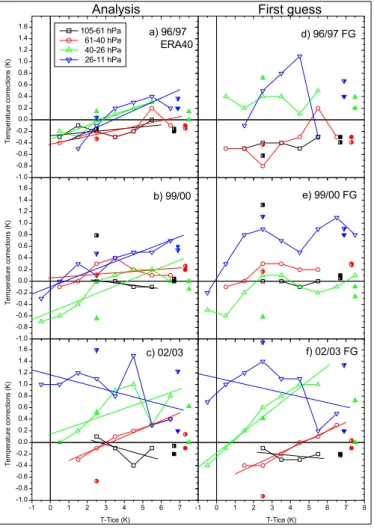 Figure 5: Temperature corrections needed to obtain the observed extent of temperatures in 2  K wide temperature bins in winter for the analyses in 1996/97 (ERA40) (a), 1999/2000 (b),  and 2002/2003 (c) and for the first guess fields in 1996/97 (ERA40) (d),