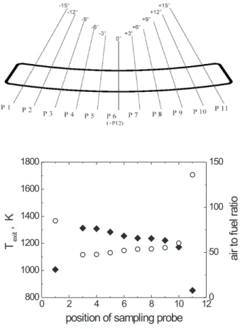 Fig. 1. Combustor exit temperature T ext (filled symbols) and ratio of air to fuel (open sym- sym-bols) for the sampling probe positions on the combustor exit nozzle plane (upper panel) during operation at old cruise conditions.