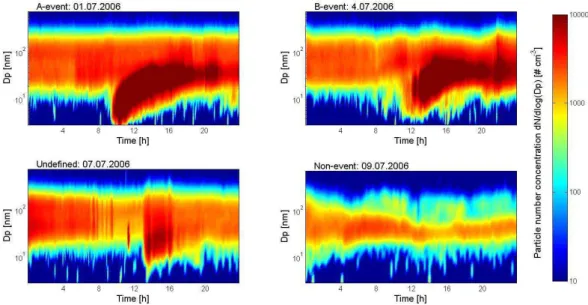 Fig. 2. Aerosol number size distributions from the TDMPS system without thermodenuder – examples for the 4 different event classifications.