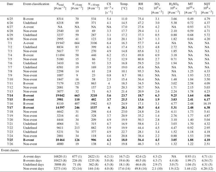 Table 1. Classification of all days and average values of selected parameters between 10 a.m