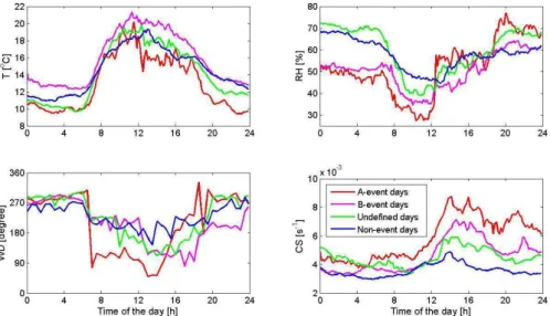 Fig. 3. Temperature, relative humidity, wind direction and condensation sink (CS) daily pattern for the defined categories (see text)