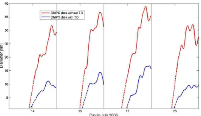 Figure 7 gives the ratio of the growth rates estimated from the TDMPS data with and without TD between 1 and 26 nm (estimated with the interpolated growth rates in Fig