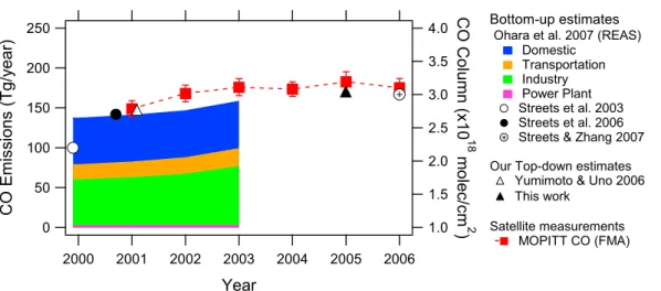 Fig. 6. Comparison of Chinese CO emissions derived from bottom-up and top-down estimates (left axis), and trends of MOPITT-derived CO column over Eastern Central China (right axis).