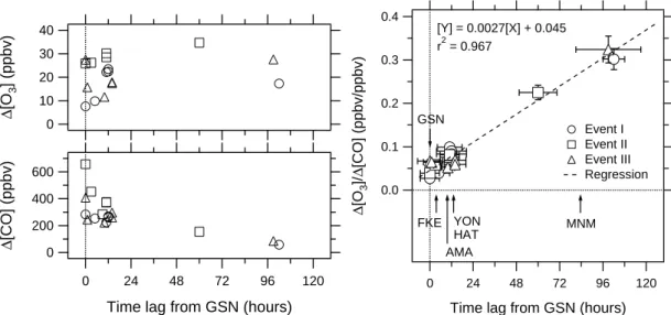 Fig. 7. ∆ O 3 , ∆ CO, and ∆ O 3 / ∆ CO ratios as a function of elapsed time from Gosan to other stations for the three pollution episodes