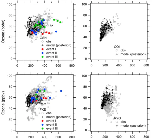 Fig. 8. Scatter plots of observed and modeled O 3 versus CO mixing ratios at eight stations.