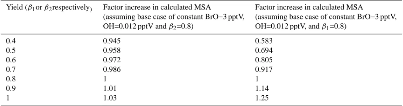 Fig. 9. Rate of production of DMSO from the reaction of DMS with OH and BrO.