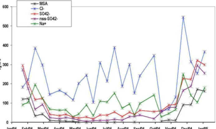 Table 1. Mean Atmospheric concentrations of Na + , Cl − , SO 2− 4 , and MSA over the 2001 (Rankin and Wolff, 2003) and 2004-2005 sampling