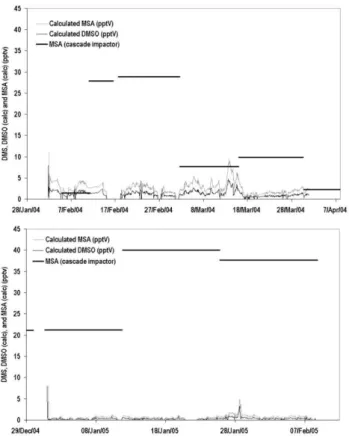 Fig. 7. Measured MSA and calculated MSA and DMSO mixing ratios for Feb–Mar 2004 (above) and Jan–Feb 2005 (below).