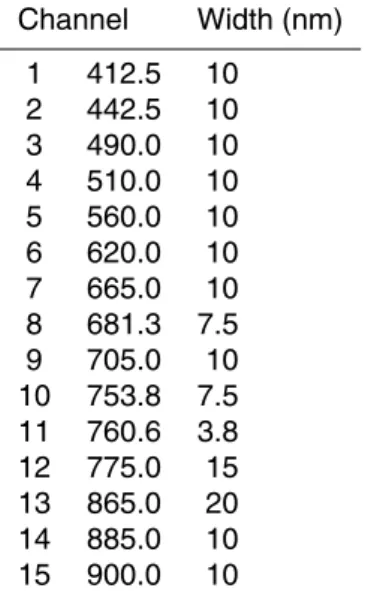 Table 2. MERIS channels.
