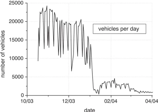 Fig. 2. Time series of the traffic volume (a) and the fraction of trucks (b) during the measure- measure-ment campaign from October 2003 through March 2004.