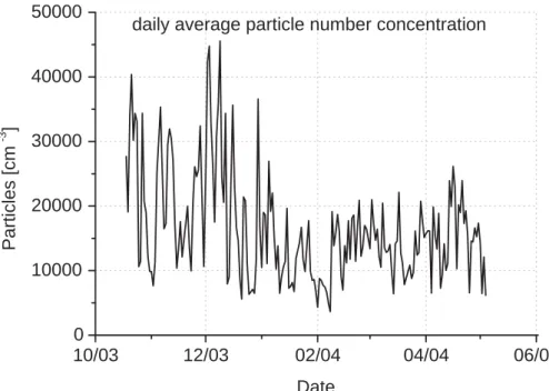 Fig. 4. Time series of daily means integrated article number concentration in the range from 3 to 800 nm from October 2003 through March 2004.