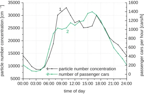 Fig. 5. Total particle number concentration and tra ffi c volume at weekdays from October through December 2003.