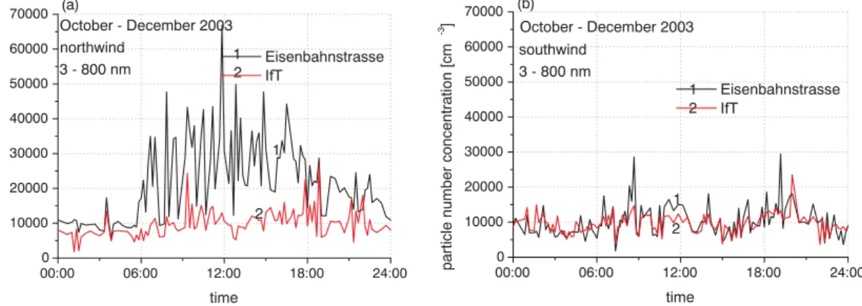Fig. 6. Mean diurnal variability of the integrated particle number concentration in the Eisen- Eisen-bahnstrasse in the range between 3 to 800 nm from October through December 2003