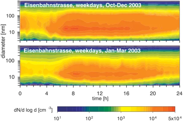 Fig. 8. Diurnal variability of the mean particle size distribution at weekdays in the Eisenbahn- Eisenbahn-strasse in the range between 3 to 800 nm.