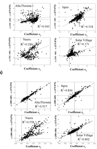 Fig. 4. Correlation between the di ff erences α 380−440 –α 675−870 and the values of coe ffi cient α 2 (see Eq