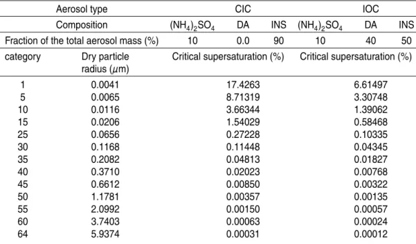 Table 1. Critical supersaturations for aqueous solution drops containing CIC and IOC aerosols.