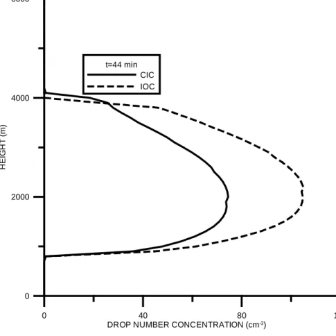 Fig. 1. Droplet number concentration (cm -3 ) as a function of height for the classical inorganic case (CIC) and inorganic+organic case (IOC) simulations after 44 min of simulation.