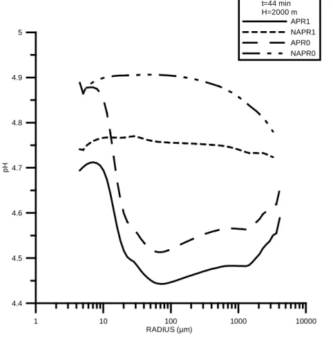 Fig. 4. pH at 2000 m for the cases with aqueous phase oxidation and an initial gas-phase concentration of formic acid of 0 and 1 ppb respectively (APR0, APR1) and no aqueous-phase oxidation (NAPR0, NAPR1), after 44 min of simulation.