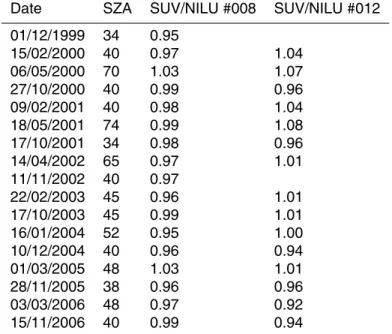 Table 2. The ratios of erythemally-weighted UV dose rates between the reference NILU-UV