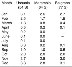 Table 3. Monthly mean Erithemal Daily Dose (KJ/m 2 ) for the three stations, even thoungth with the di ff erent latitude of the stations the values are comparable and even higher on the southermost station Belgrano.